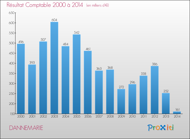 Evolution du résultat comptable pour la commune de DANNEMARIE de 2000 à 2014 Evolution du résultat comptable pour DANNEMARIE de 2000 à 2014