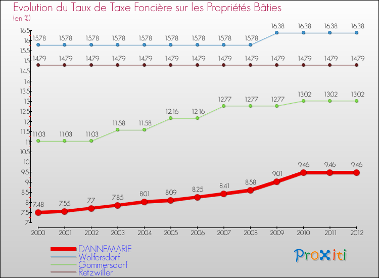 Evolution du taux de la taxe foncière sur le bati pour DANNEMARIE et les communes proches de 2000 à 2012 Comparaison des taux de taxe foncière sur le bati pour DANNEMARIE et les communes voisines de 2000 à 2012