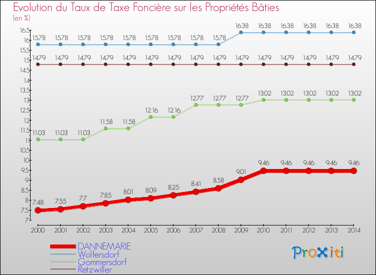 Evolution du taux de la taxe foncière sur le bati pour DANNEMARIE et les communes proches de 2000 à 2014 Comparaison des taux de taxe foncière sur le bati pour DANNEMARIE et les communes voisines de 2000 à 2014