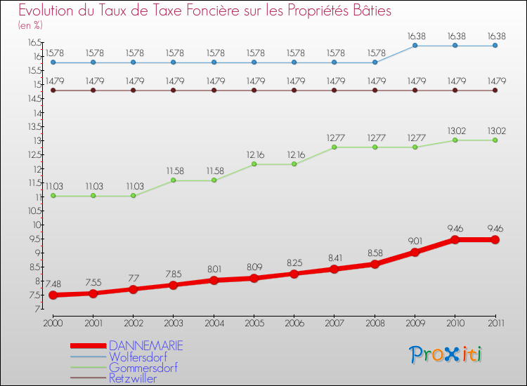 Evolution du taux de la taxe foncière sur le bati pour DANNEMARIE et les communes proches Comparaison des taux de taxe foncière sur le bati pour DANNEMARIE et les communes voisines