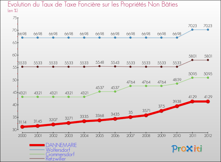 Evolution du taux de la taxe foncière sur les immeubles et terrains non batis pour DANNEMARIE et les communes proches de 2000 à 2012 Comparaison des taux de la taxe foncière sur les immeubles et terrains non batis pour DANNEMARIE et les communes voisines de 2000 à 2012
