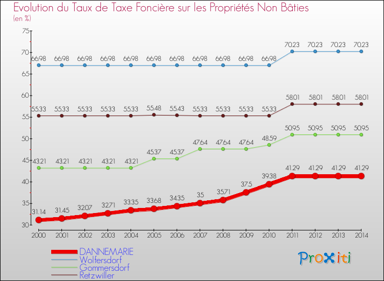 Evolution du taux de la taxe foncière sur les immeubles et terrains non batis pour DANNEMARIE et les communes proches de 2000 à 2014 Comparaison des taux de la taxe foncière sur les immeubles et terrains non batis pour DANNEMARIE et les communes voisines de 2000 à 2014