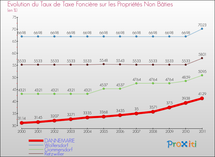 Evolution du taux de la taxe foncière sur les immeubles et terrains non batis pour DANNEMARIE et les communes proches Comparaison des taux de la taxe foncière sur les immeubles et terrains non batis pour DANNEMARIE et les communes voisines