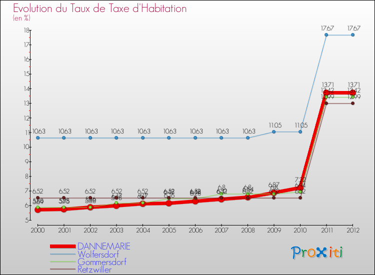 Evolution du taux de la taxe d'habitation pour DANNEMARIE et les communes proches Comparaison des taux de la taxe d'habitation pour DANNEMARIE et les communes voisines