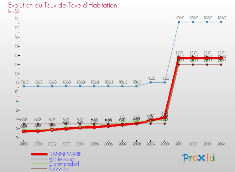Evolution du taux de la taxe d'habitation pour DANNEMARIE et les communes proches de 2000 à 2014 Comparaison des taux de la taxe d'habitation pour DANNEMARIE et les communes voisines de 2000 à 2014