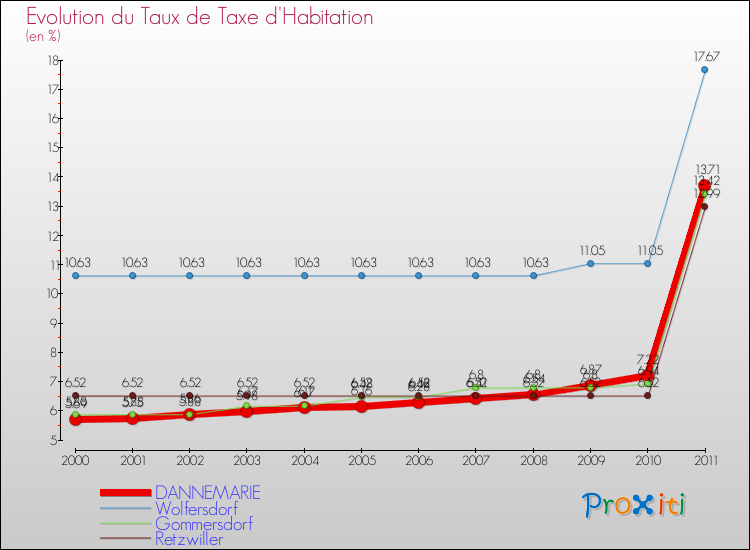 Evolution du taux de la taxe d'habitation pour DANNEMARIE et les communes proches Comparaison des taux de la taxe d'habitation pour DANNEMARIE et les communes voisines