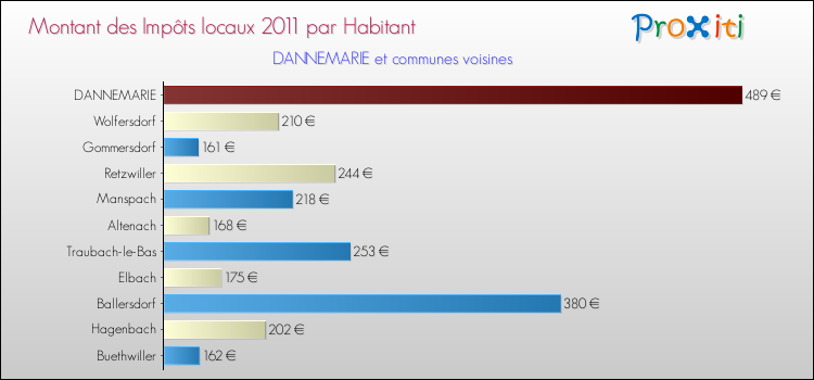 Montant des impôts locaux par Habitant pour DANNEMARIE et les communes proches Comparaison des impôts locaux par habitant pour DANNEMARIE et les communes voisines
