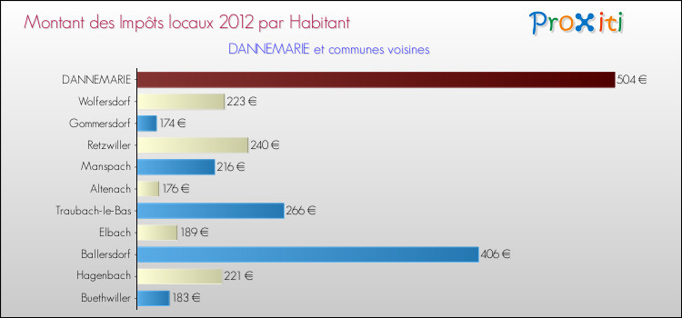 Montant des impôts locaux par Habitant pour DANNEMARIE et les communes proches Comparaison des impôts locaux par habitant pour DANNEMARIE et les communes voisines