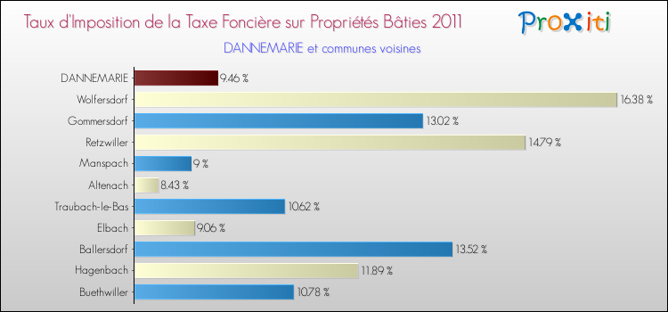 Taux d'imposition de la taxe foncière sur le bati 2011 pour DANNEMARIE et les communes proches Comparaison des taux d'imposition de la taxe foncière sur le bati 2011 pour DANNEMARIE et les communes voisines