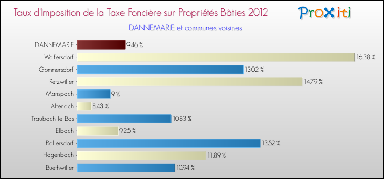 Taux d'imposition de la taxe foncière sur le bati 2012 pour DANNEMARIE et les communes proches Comparaison des taux d'imposition de la taxe foncière sur le bati 2012 pour DANNEMARIE et les communes voisines