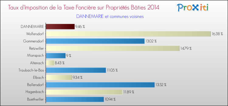 Taux d'imposition de la taxe foncière sur le bati 2014 pour DANNEMARIE et les communes proches Comparaison des taux d'imposition de la taxe foncière sur le bati 2014 pour DANNEMARIE et les communes voisines