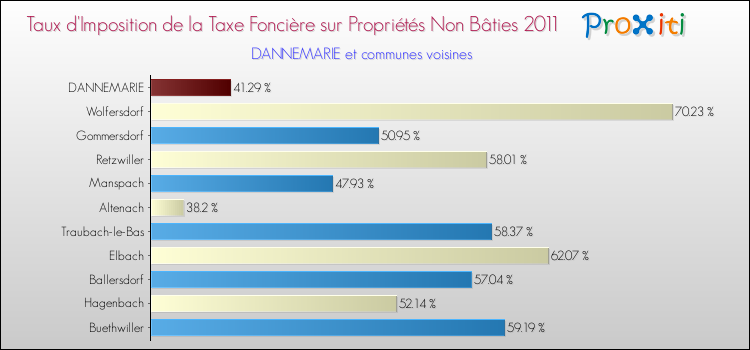 Taux d'imposition de la taxe foncière sur les immeubles et terrains non batis 2011 pour DANNEMARIE et les communes proches Comparaison des taux d'imposition de la taxe foncière sur les immeubles et terrains non batis 2011 pour DANNEMARIE et les communes voisines