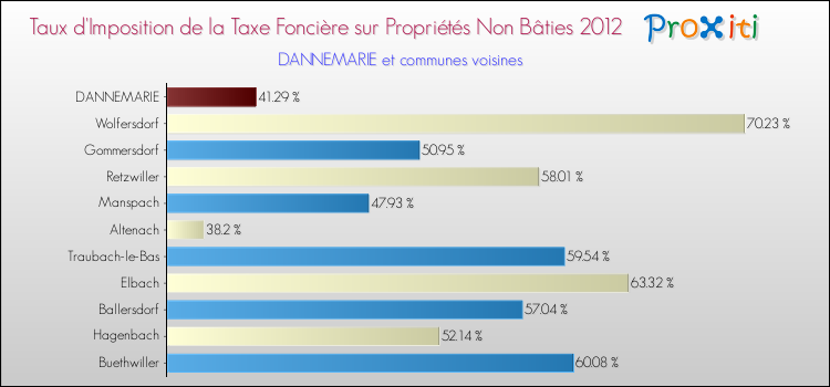 Taux d'imposition de la taxe foncière sur les immeubles et terrains non batis 2012 pour DANNEMARIE et les communes proches Comparaison des taux d'imposition de la taxe foncière sur les immeubles et terrains non batis 2012 pour DANNEMARIE et les communes voisines