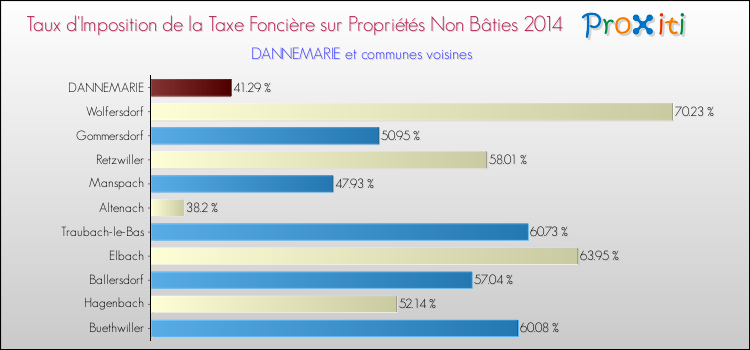 Taux d'imposition de la taxe foncière sur les immeubles et terrains non batis 2014 pour DANNEMARIE et les communes proches Comparaison des taux d'imposition de la taxe foncière sur les immeubles et terrains non batis 2014 pour DANNEMARIE et les communes voisines