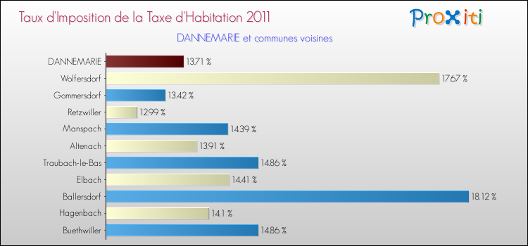 Taux d'imposition de la taxe d'habitation 2011 pour DANNEMARIE et les communes proches Comparaison des taux d'imposition de la taxe d'habitation 2011 pour DANNEMARIE et les communes voisines