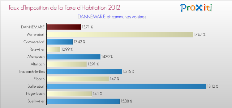 Taux d'imposition de la taxe d'habitation 2012 pour DANNEMARIE et les communes proches Comparaison des taux d'imposition de la taxe d'habitation 2012 pour DANNEMARIE et les communes voisines