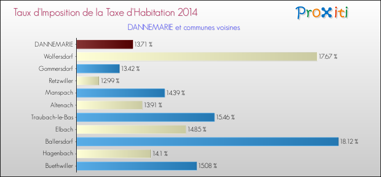 Taux d'imposition de la taxe d'habitation 2014 pour DANNEMARIE et les communes proches Comparaison des taux d'imposition de la taxe d'habitation 2014 pour DANNEMARIE et les communes voisines