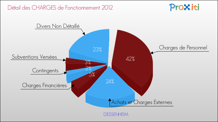 Décomposition des Charges de Fonctionnement 2012 de la commune de DESSENHEIM Charges de Fonctionnement 2012 pour la commune de DESSENHEIM