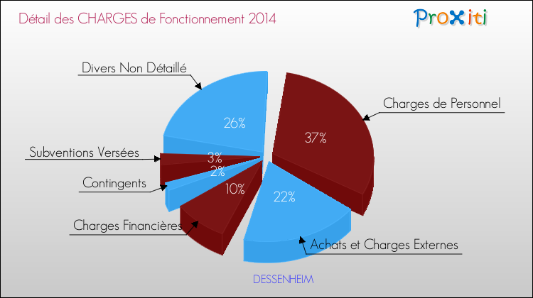 Décomposition des Charges de Fonctionnement 2014 de la commune de DESSENHEIM Charges de Fonctionnement 2014 pour la commune de DESSENHEIM