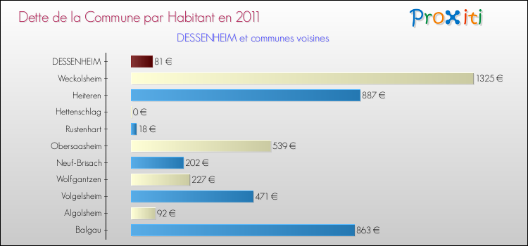 Dette par habitant de la commune en 2011 pour DESSENHEIM et les communes proches Comparaison de la dette par habitant de la commune en 2011 pour DESSENHEIM et les communes voisines