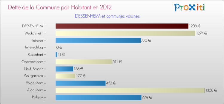 Dette par habitant de la commune en 2012 pour DESSENHEIM et les communes proches Comparaison de la dette par habitant de la commune en 2012 pour DESSENHEIM et les communes voisines