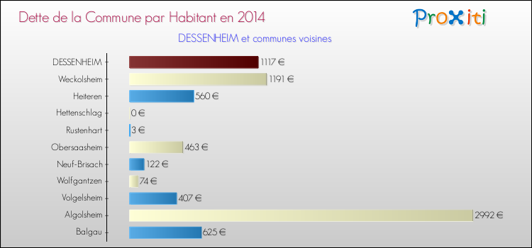 Dette par habitant de la commune en 2014 pour DESSENHEIM et les communes proches Comparaison de la dette par habitant de la commune en 2014 pour DESSENHEIM et les communes voisines