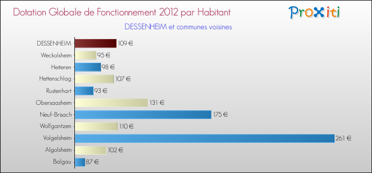 Montant des dotations globales de fonctionnement DGF par Habitant pour DESSENHEIM et les communes proches Comparaison des des dotations globales de fonctionnement DGF par habitant pour DESSENHEIM et les communes voisines