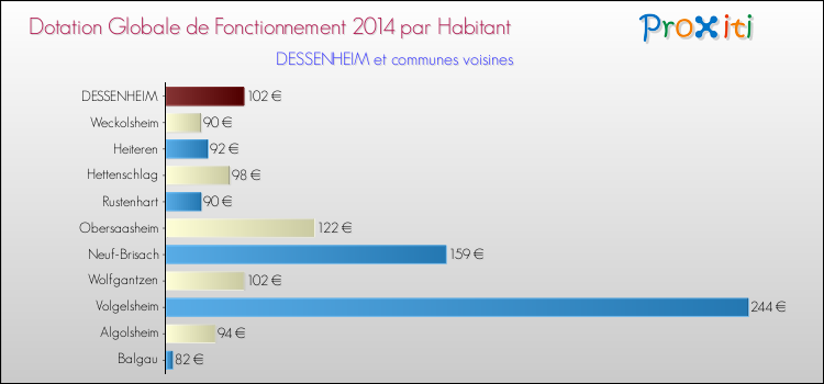 Montant des dotations globales de fonctionnement DGF par Habitant pour DESSENHEIM et les communes proches en 2014. Comparaison des des dotations globales de fonctionnement DGF par habitant pour DESSENHEIM et les communes voisines en 2014.