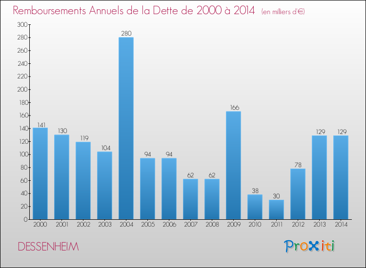 Evolution de l'annuité de la dette pour la commune de DESSENHEIM de 2000 à 2014 Annuités de la dette pour DESSENHEIM de 2000 à 2014