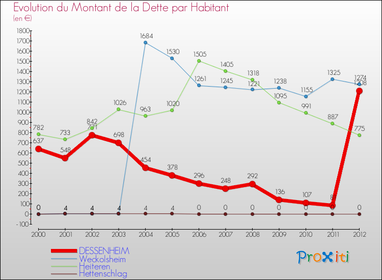Evolution de la dette par habitant pour la commune de DESSENHEIM et les communes proches de 2000 à 2012 Comparaison de la dette par habitant pour DESSENHEIM et les communes voisines de 2000 à 2012