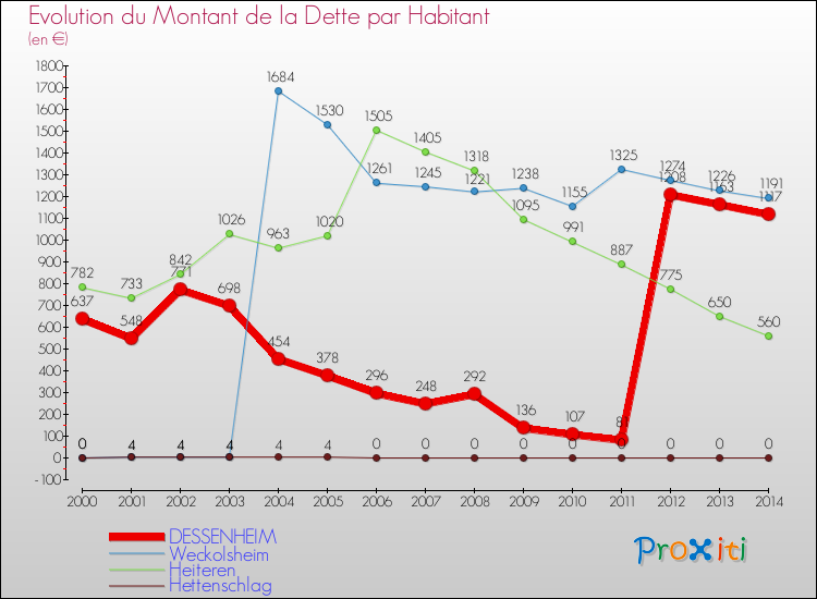 Evolution de la dette par habitant pour la commune de DESSENHEIM et les communes proches de 2000 à 2014 Comparaison de la dette par habitant pour DESSENHEIM et les communes voisines de 2000 à 2014