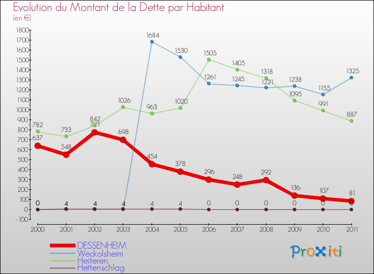 Evolution de la dette par habitant pour la commune de DESSENHEIM et les communes proches Comparaison de la dette par habitant pour DESSENHEIM et les communes voisines