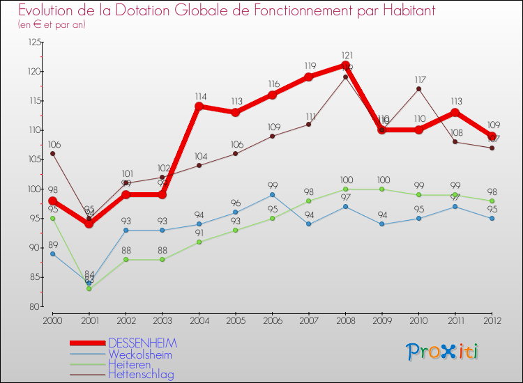Evolution et montant de la dotation globale de fonctionnement par Habitant pour DESSENHEIM et les communes proches Comparaison des dotations globales de fonctionnement par habitant pour DESSENHEIM et les communes voisines