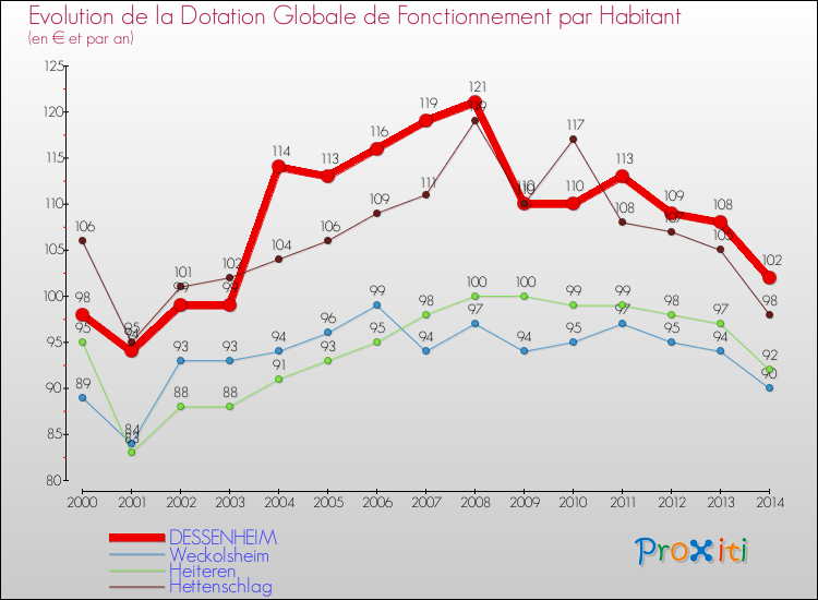 Evolution et montant de la dotation globale de fonctionnement par Habitant pour DESSENHEIM et les communes proches de 2000 à 2014. Comparaison des dotations globales de fonctionnement par habitant pour DESSENHEIM et les communes voisines de 2000 à 2014.