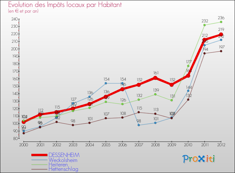 Evolution et montant des impôts locaux par Habitant pour DESSENHEIM et les communes proches Comparaison des impôts locaux par habitant pour DESSENHEIM et les communes voisines