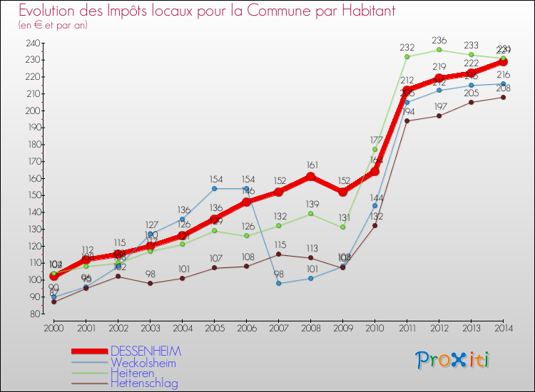 Evolution et montant des impôts locaux par Habitant pour DESSENHEIM et les communes proches de 2000 à 2014 Comparaison des impôts locaux par habitant pour DESSENHEIM et les communes voisines de 2000 à 2014