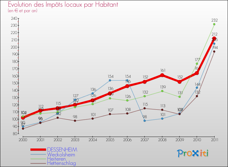 Evolution et montant des impôts locaux par Habitant pour DESSENHEIM et les communes proches Comparaison des impôts locaux par habitant pour DESSENHEIM et les communes voisines