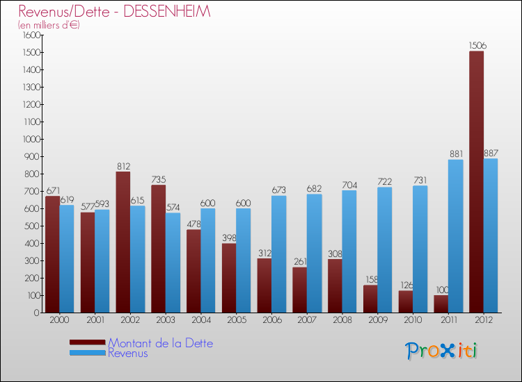 Evolution comparée de la dette et des revenus pour la commune de DESSENHEIM de 2000 à 2012 Comparaison de la dette et des revenus pour DESSENHEIM de 2000 à 2012