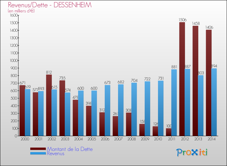 Evolution comparée de la dette et des revenus pour la commune de DESSENHEIM de 2000 à 2014 Comparaison de la dette et des revenus pour DESSENHEIM de 2000 à 2014