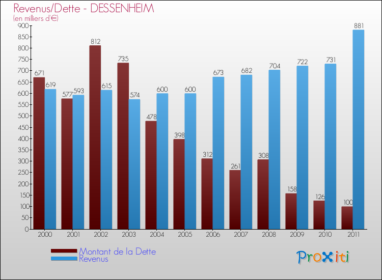 Evolution comparée de la dette et des revenus pour la commune de DESSENHEIM de 2000 à 2011 Comparaison de la dette et des revenus pour DESSENHEIM de 2000 à 2011
