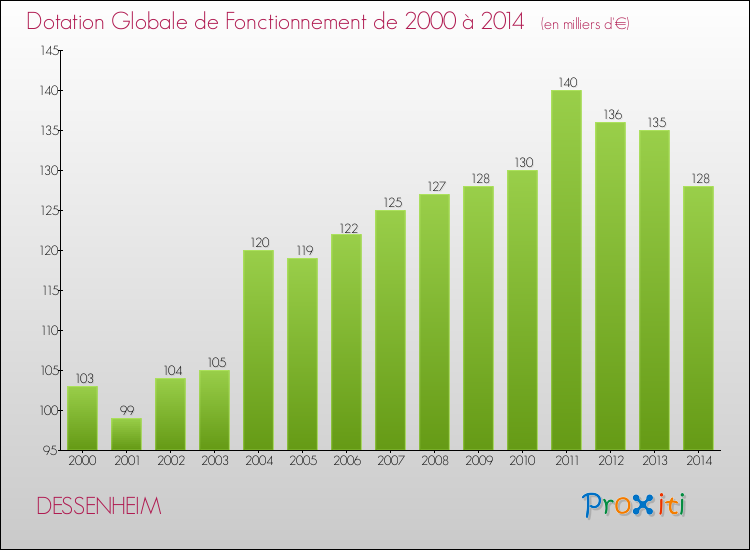 Evolution du montant de la Dotation Globale de Fonctionnement pour la commune de DESSENHEIM de 2000 à 2014 Evolution du montant de la Dotation Globale de Fonctionnement pour DESSENHEIM de 2000 à 2014