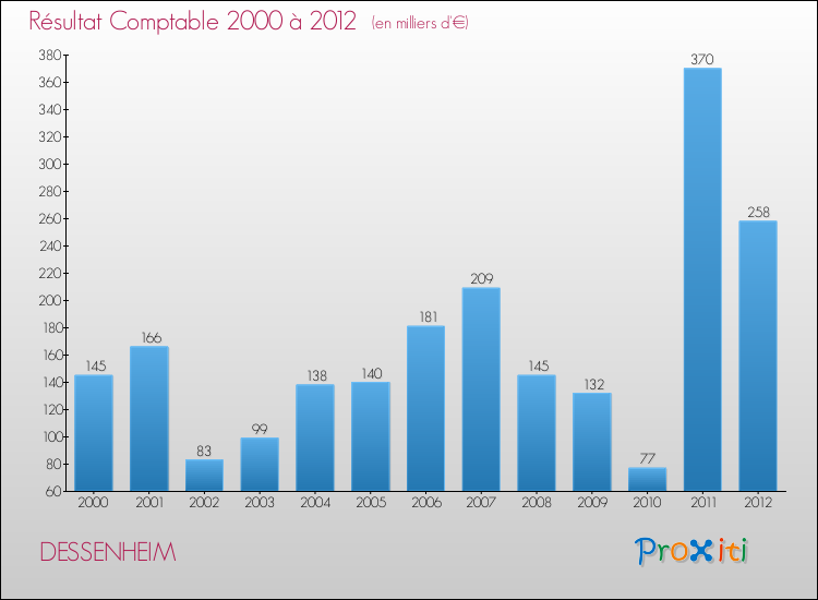Evolution du résultat comptable pour la commune de DESSENHEIM de 2000 à 2012 Evolution du résultat comptable pour DESSENHEIM de 2000 à 2012