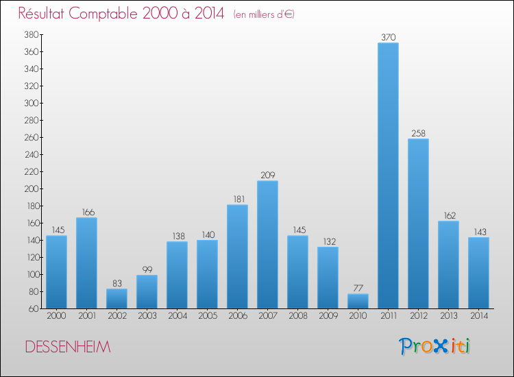 Evolution du résultat comptable pour la commune de DESSENHEIM de 2000 à 2014 Evolution du résultat comptable pour DESSENHEIM de 2000 à 2014
