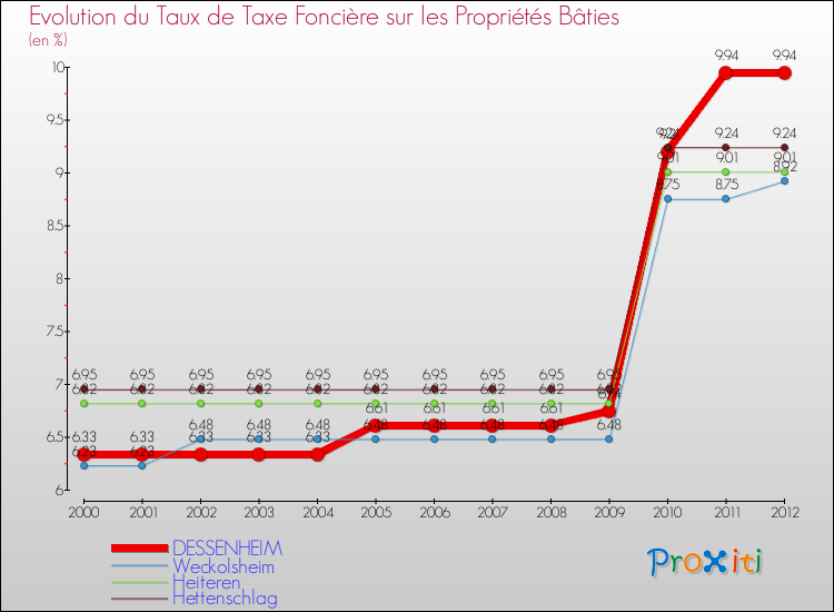 Evolution du taux de la taxe foncière sur le bati pour DESSENHEIM et les communes proches de 2000 à 2012 Comparaison des taux de taxe foncière sur le bati pour DESSENHEIM et les communes voisines de 2000 à 2012