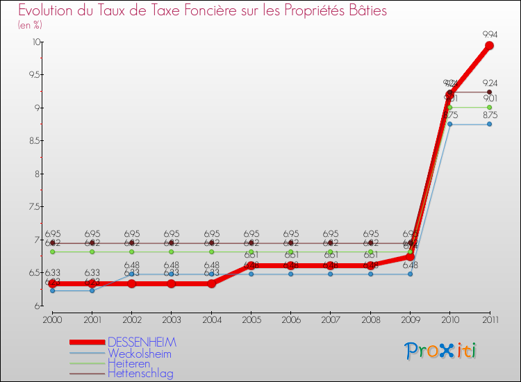 Evolution du taux de la taxe foncière sur le bati pour DESSENHEIM et les communes proches Comparaison des taux de taxe foncière sur le bati pour DESSENHEIM et les communes voisines