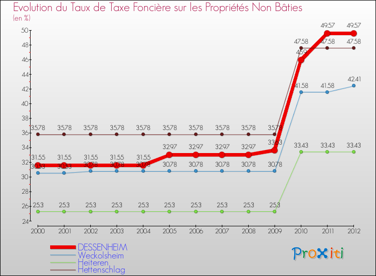 Evolution du taux de la taxe foncière sur les immeubles et terrains non batis pour DESSENHEIM et les communes proches de 2000 à 2012 Comparaison des taux de la taxe foncière sur les immeubles et terrains non batis pour DESSENHEIM et les communes voisines de 2000 à 2012