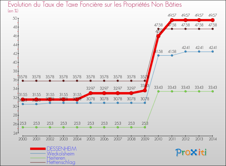 Evolution du taux de la taxe foncière sur les immeubles et terrains non batis pour DESSENHEIM et les communes proches de 2000 à 2014 Comparaison des taux de la taxe foncière sur les immeubles et terrains non batis pour DESSENHEIM et les communes voisines de 2000 à 2014