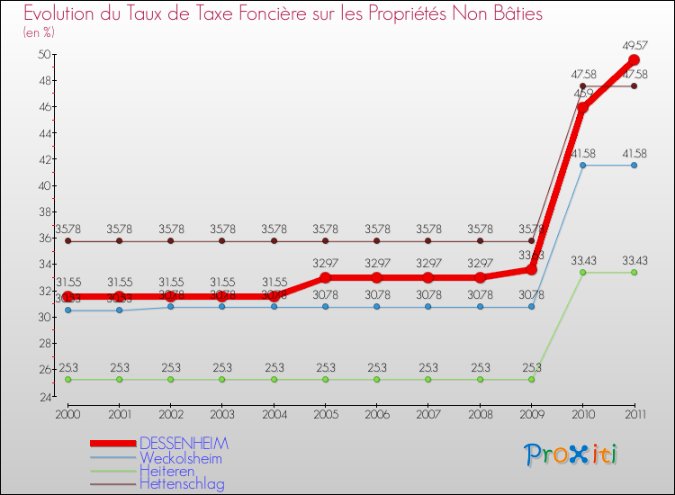 Evolution du taux de la taxe foncière sur les immeubles et terrains non batis pour DESSENHEIM et les communes proches Comparaison des taux de la taxe foncière sur les immeubles et terrains non batis pour DESSENHEIM et les communes voisines