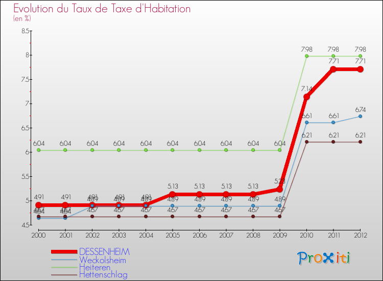 Evolution du taux de la taxe d'habitation pour DESSENHEIM et les communes proches Comparaison des taux de la taxe d'habitation pour DESSENHEIM et les communes voisines