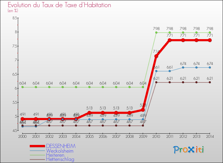 Evolution du taux de la taxe d'habitation pour DESSENHEIM et les communes proches de 2000 à 2014 Comparaison des taux de la taxe d'habitation pour DESSENHEIM et les communes voisines de 2000 à 2014
